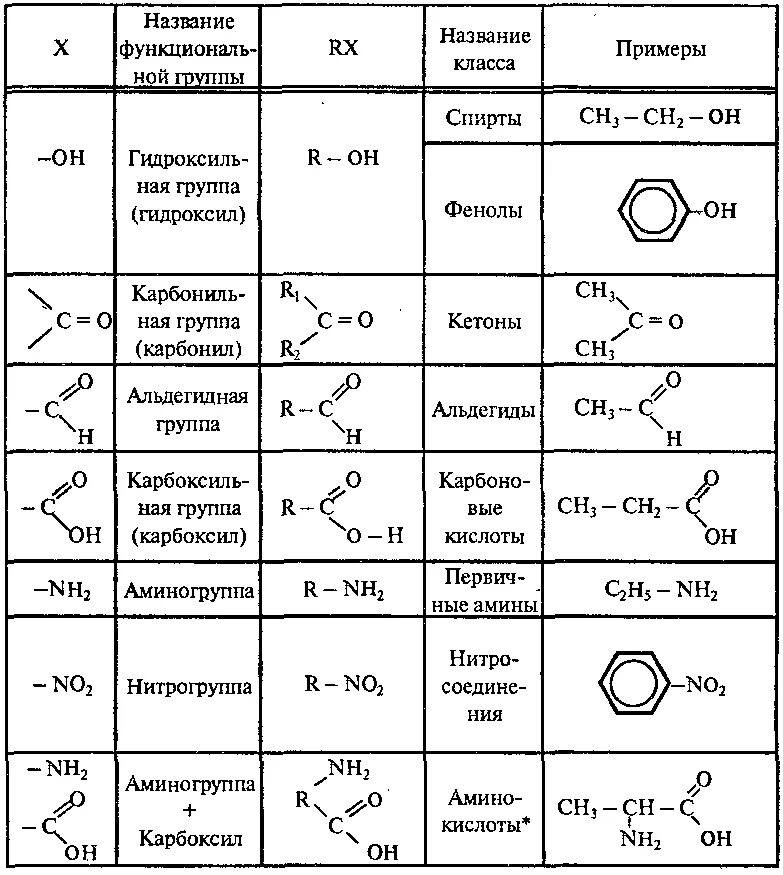 Соединения в состав которых входит функциональная группа. Классификация по функциональным группам органическая химия. Классификация органических веществ по функциональным группам. Основные классы органических соединений таблица 2. Классификация органических соединений функциональные группы.