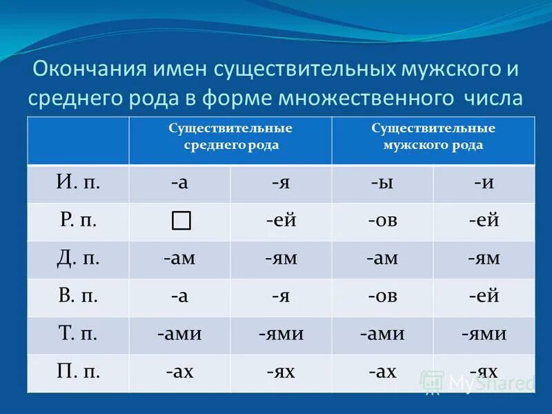 Мужские окончания. Окончания существительных. Окончания существительный. Окончания имен существительных. Падежные окончания существительных женского рода.