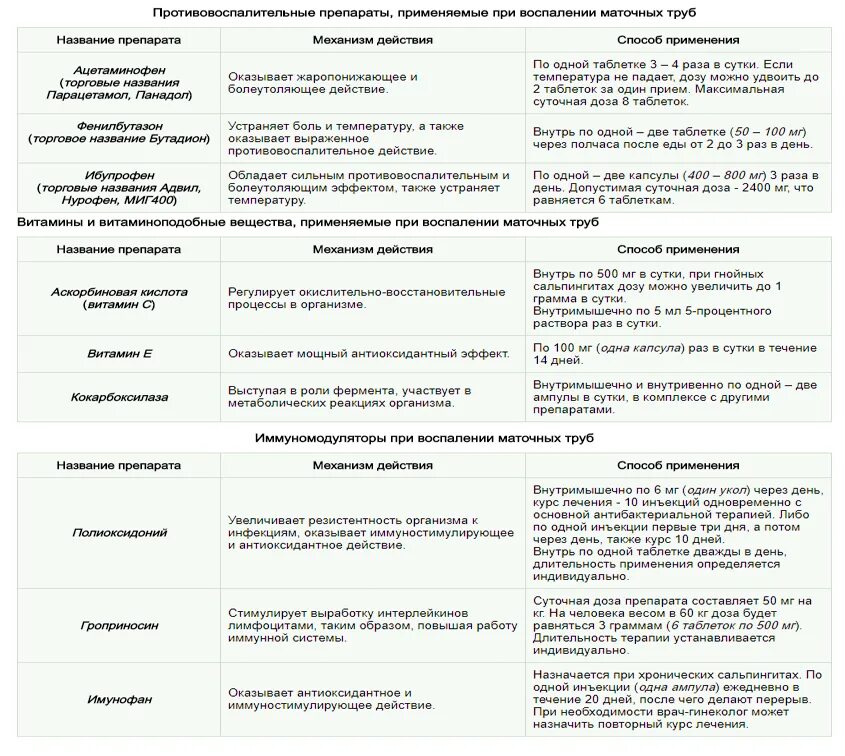 Воспаление маточных труб лечение препараты. Лекарство от воспаления маточной трубы. Антибиотики при воспалении маточных труб. Схема лечения хронического аднексита у женщин. Антибиотики при воспалении матки