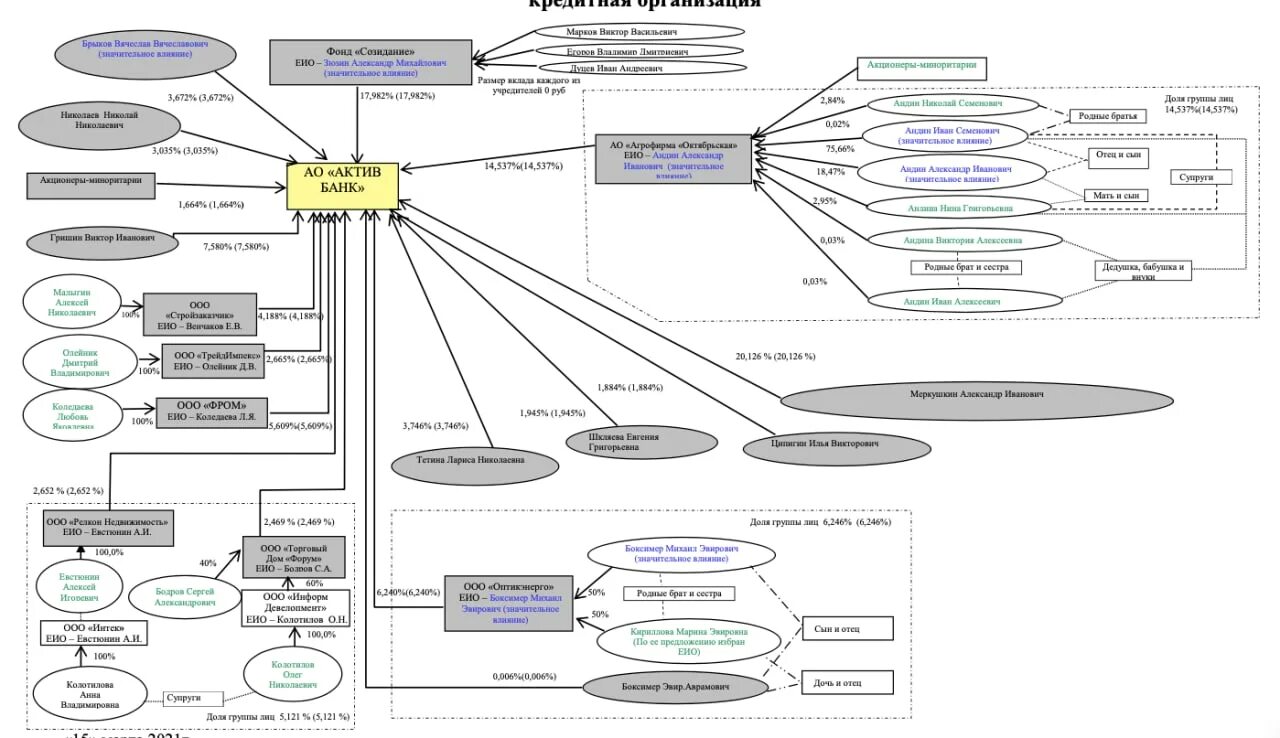 Схема группы лиц. Актив банк. Bank Assets.