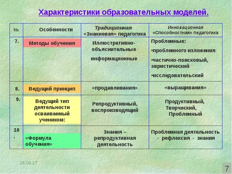 Основные образовательные модели. Традиционные и инновационные технологии. Методы обучения инновационного обучения. Сравнение традиционного и инновационного обучения. Традиционная и инновационная педагогика.