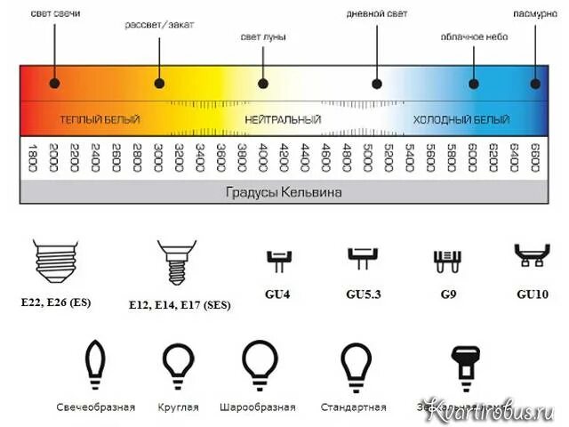 Температура света светодиодных ламп таблица. Теплый холодный дневной свет таблица светодиодных ламп. Маркировка led ламп цветовая температура. Таблица Кельвинов светодиодных ламп.