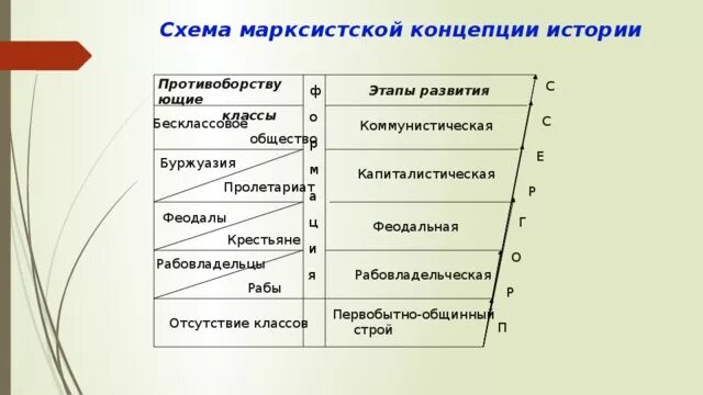 Марксистская концепция. Марксизм схема. Теория маркса о развитии общества. Теории исторического развития общества. Концепции общественного развития.