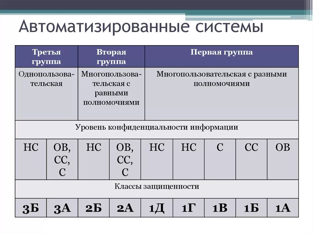 Материалы группы г1. Классы защищённости автоматизированных систем. Класс защищенности информационной (автоматизированной) системы. Классификация автоматизированной системы. Классы защищенности информации от НСД.