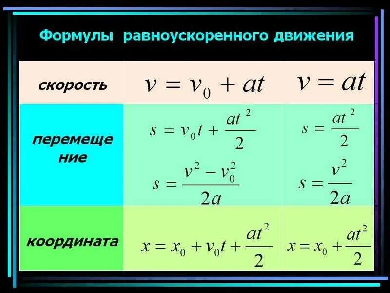Как найти скорость в физике формула. Формула скорости при равноускоренном движении в физике. формула скорости равноускоренного движения. формула нахождения скорости при равноускоренном движении. формула равноускоренного движения без начальной скорости.