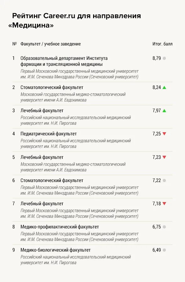 Московский медицинский университет Сеченова проходные баллы. Сеченова медицинский университет проходные баллы. Университет Сеченова проходные баллы 2020. МГМУ Сеченова проходной балл.