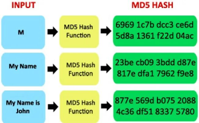 Md5 значение. Md5. md5 хеширование. хэш функция md5. алгоритм md5.