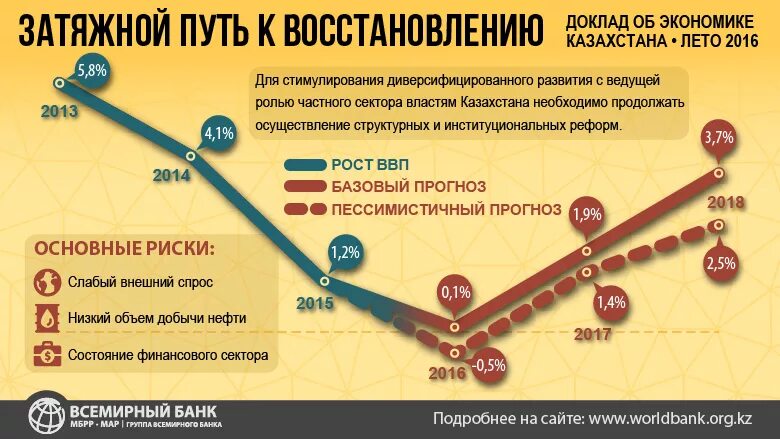 Уровень развития казахстана