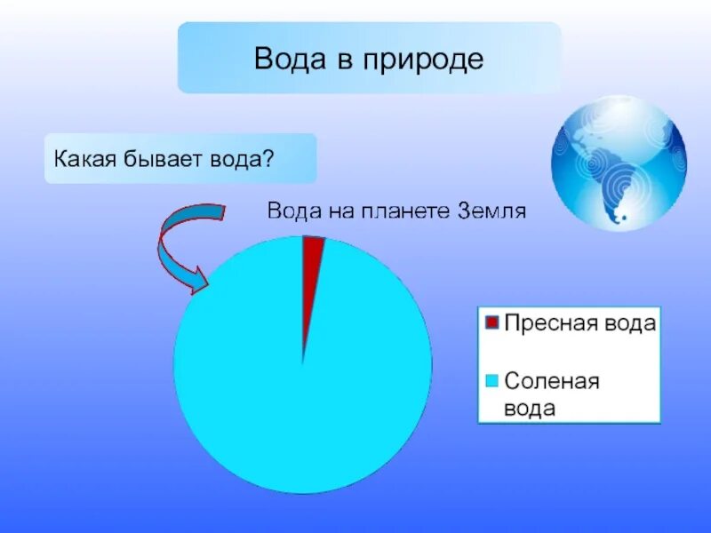 Какое количество пресной воды. Пресная и соленая вода. Пресная вода на земле. Соленая и пресная вода на земле. Вода бывает пресная и соленая.