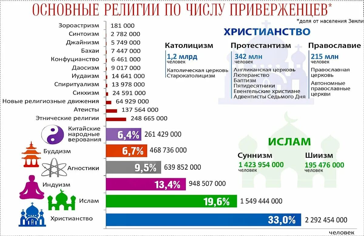 Православные сколько процентов. Статистика религий. Статистика религий в мире.