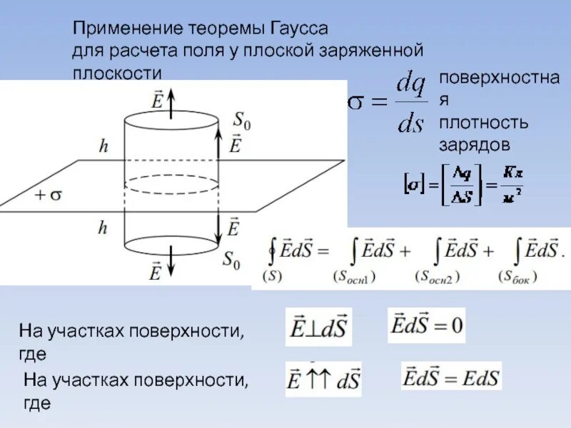 Электростатическое поле цилиндра. Теорема Гаусса для цилиндра. Применение теоремы Гаусса. Теорема Остроградского Гаусса для цилиндра. Теорема Гаусса для плоскости.
