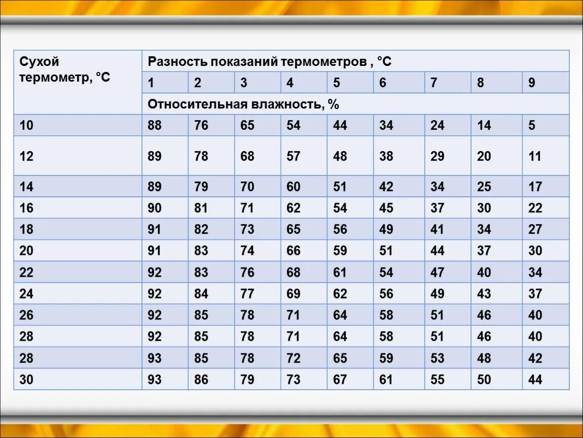 Какая влажность в петрозаводске. Влажность. Разность показаний термометров. Влажности воздуха таблица результатов. Разница сухого и влажного термометра.