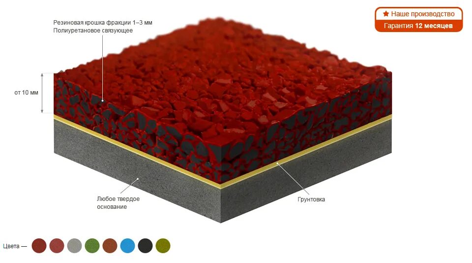 Расход резиновой крошки на м2. Покрытие Торнадо Практик. Фракционная резиновая крошка Tornado. Схема резинового покрытия 30 мм. Резиновая крошка SBR.