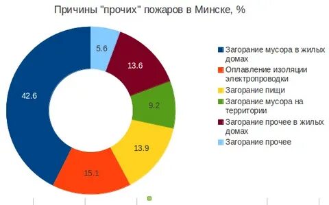 Причины пожара вайлдберриз