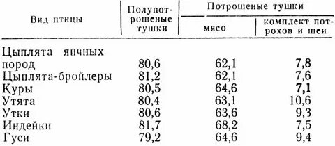 Соотношение мяса