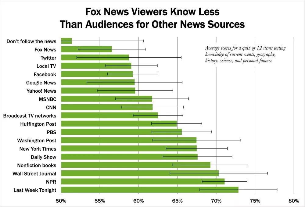 Фокс Ньюс Твиттер. Рейтинг Фокс Ньюс. Fox News and New York Post. Sources of news