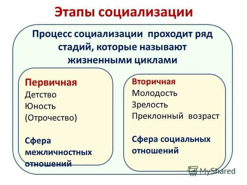 2 этапы социализации. факторы и стадии социализации. этапы социализации личности схема. 2 этапы социализации. стадии и институты социализации.
