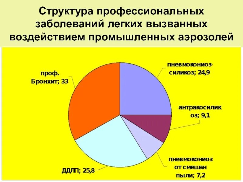 Тяжелая форма профессионального заболевания