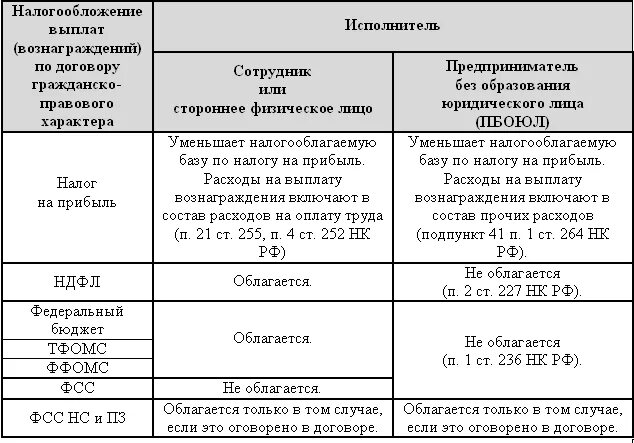 Договор с ип налоги. Отчисления по гражданско-правовому договору. Налогообложение по гражданско-правовому договору. Взносы по гражданско правовому договору. Договор ГПХ С физическим лицом налоги.