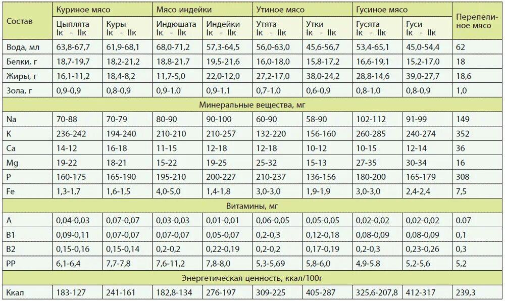 Курица содержание белков. Питательная ценность мяса таблица. Химический состав и пищевая ценность мяса птицы. Химический состав и пищевая ценность мяса таблица. Пищевая ценность курицы в 100 граммах.