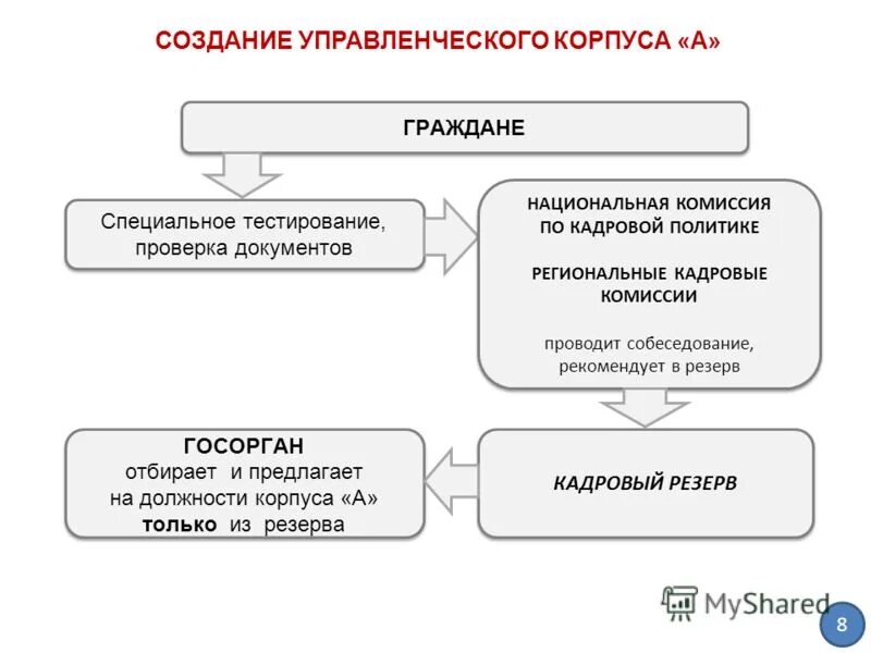 должности корпуса б