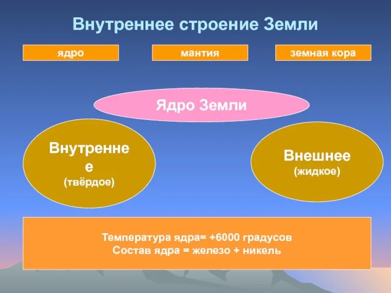 Внутреннее строение ядра. Внутреннее и внешнее ядро. Внутреннее и внешнее строение ядра.