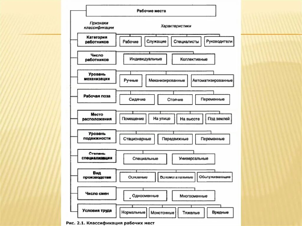 Производство 2 категории. Схема классификации рабочих мест. Классификация и организация рабочих мест. Рабочее место классификация рабочих мест. Классификация рабочих мест на предприятии.