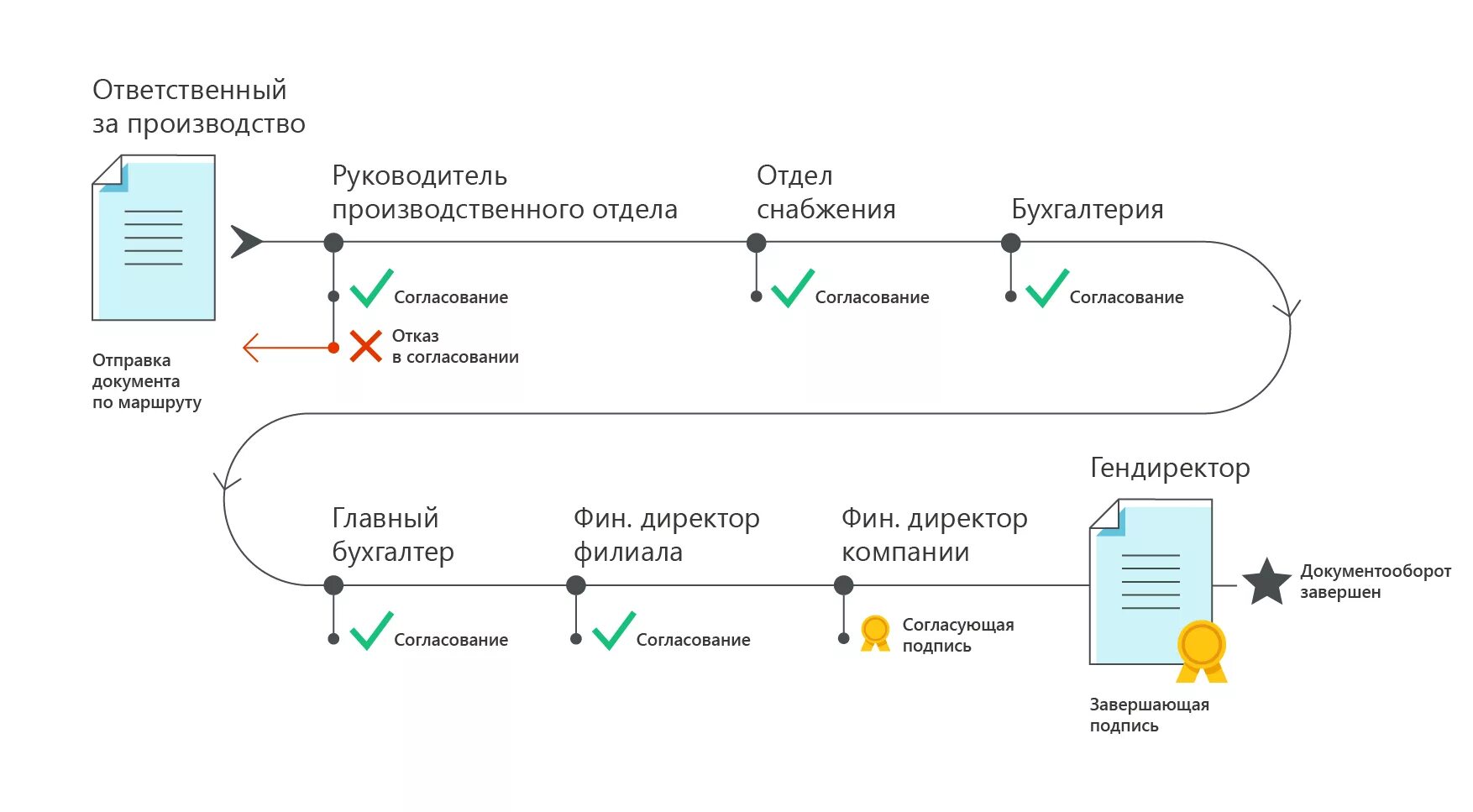 Процесс согласования в 1с документооборот. 1с документооборот комплексный процесс. Схема электронного документооборота в 1с документооборот. Схема процесса согласования договоров в 1с.