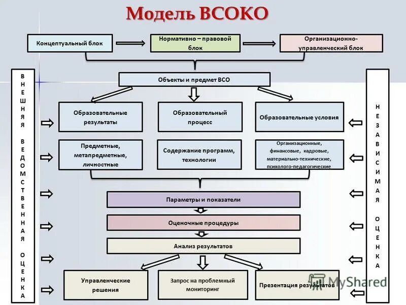 Внутренняя система оценки качества образования. Модель внутренней системы оценки качества образования. Модель внутришкольной системы оценки качества образования. Внутренняя система оценки качества образования схема.