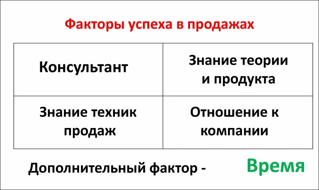 Что является причинами успеха. Факторы успешных продаж. факторы успеха в продажах. ключевые факторы успеха в продажах. факторы достижения успеха.