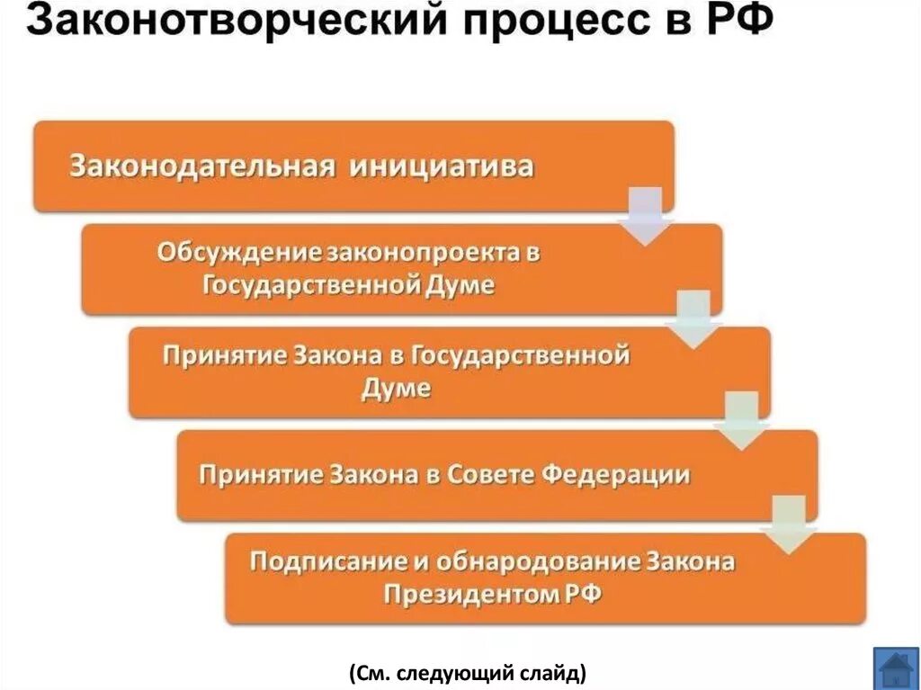 Порядок издания закона