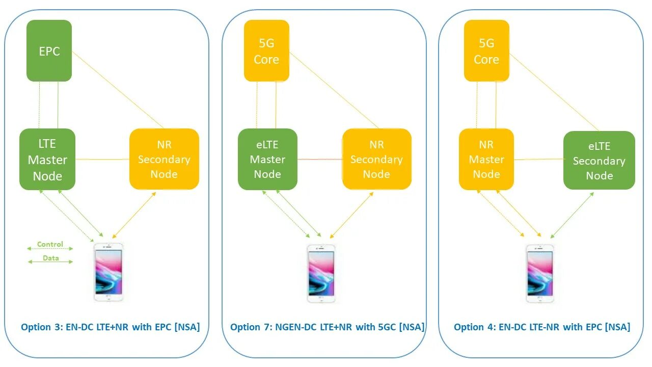 Сим 5 g. 5g Nr. 5g Nr архитектура. NSA И sa 5g. 5g NSA.