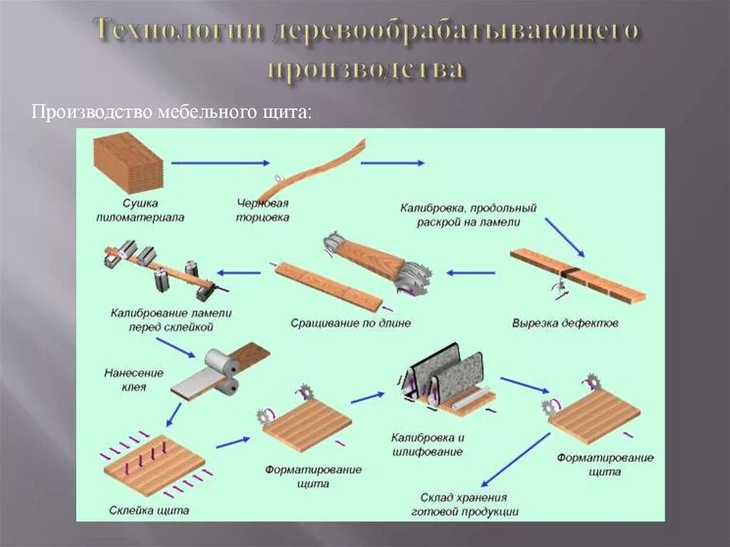 Схема технологического процесса изготовления мебельного щита. Схема производства древесины. Схема переработки древесины. Схема производственного процесса изготовления мебели. Какие материалы можно применять для изготовления изделий