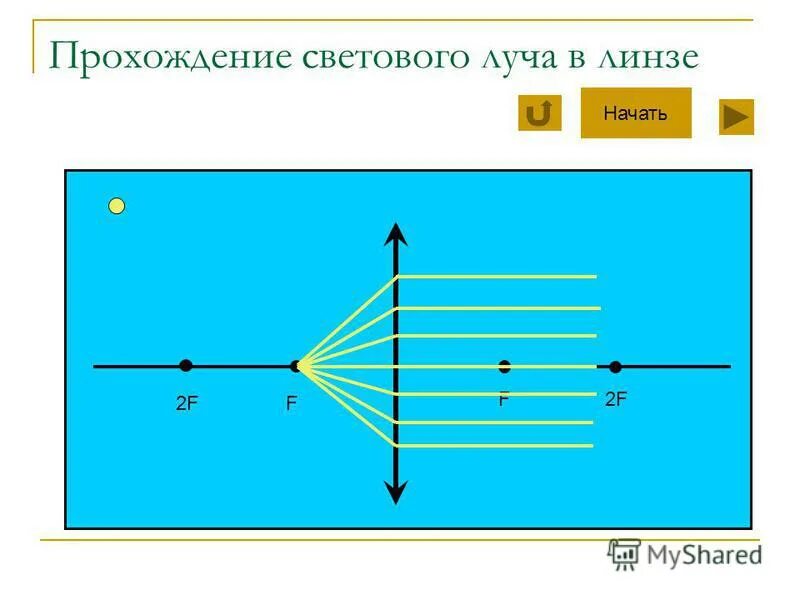 прохождение светового луча. прохождение луча через призму. луч света через линзу. прохождение светового луча. прохождение света через призму.