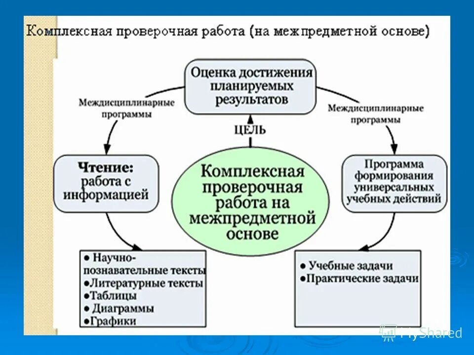 межпредметные планируемые результаты. ууд по фгос таблица личностные предметные метапредметные. цель, задачи, планируемые результаты. планируемые результаты обучения. комплексный подход к оценке результатов.