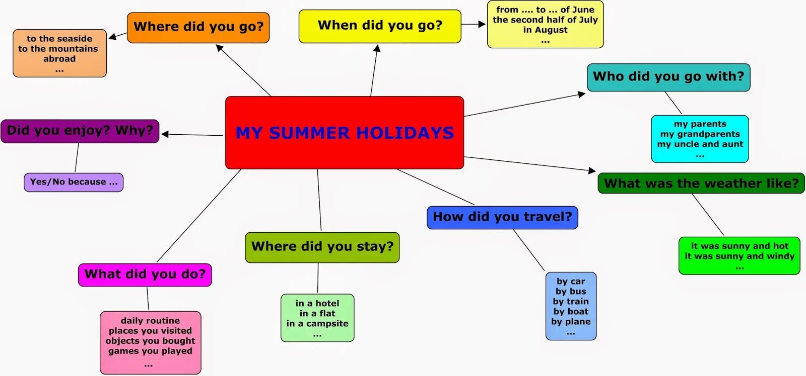 Лексика my Summer Holidays. Summer Holidays mindmap. Типы каникул на английском. Summer Holidays Mind Map. When do you have holidays