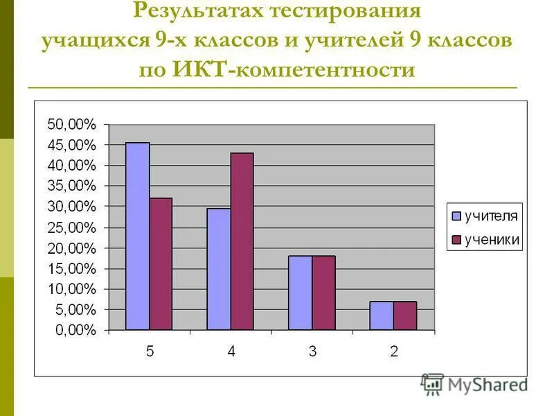 Тест для учащихся 11 классов