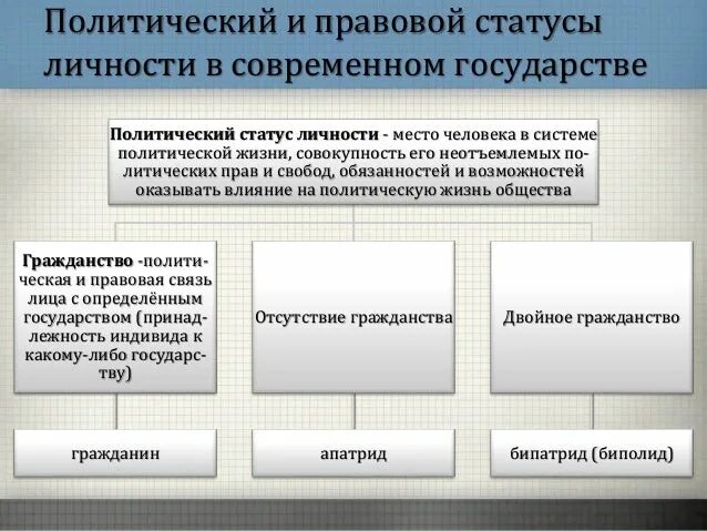 Политический статус личности. Политически статут личномти. Личность и государство политический статус личности. Поитическйстатус личности.