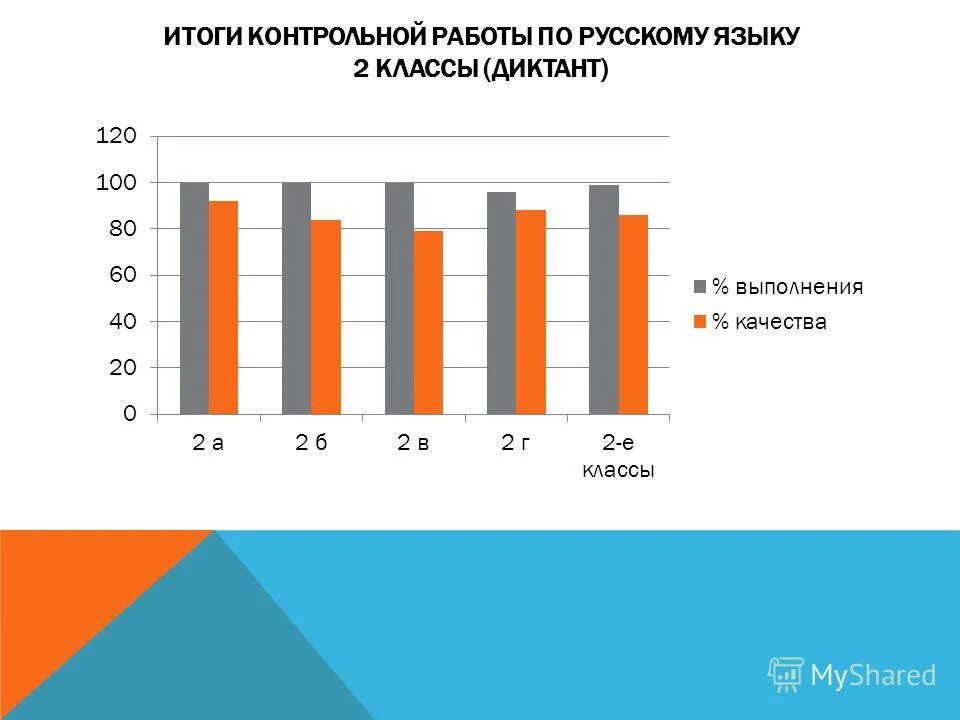 Результат контрольной процедуры