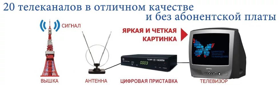 Нужно цифровое тв. Цифровое ТВ. Цифровое эфирное Телевидение. Ресивер цифрового телевидения. Аналоговое Телевидение.