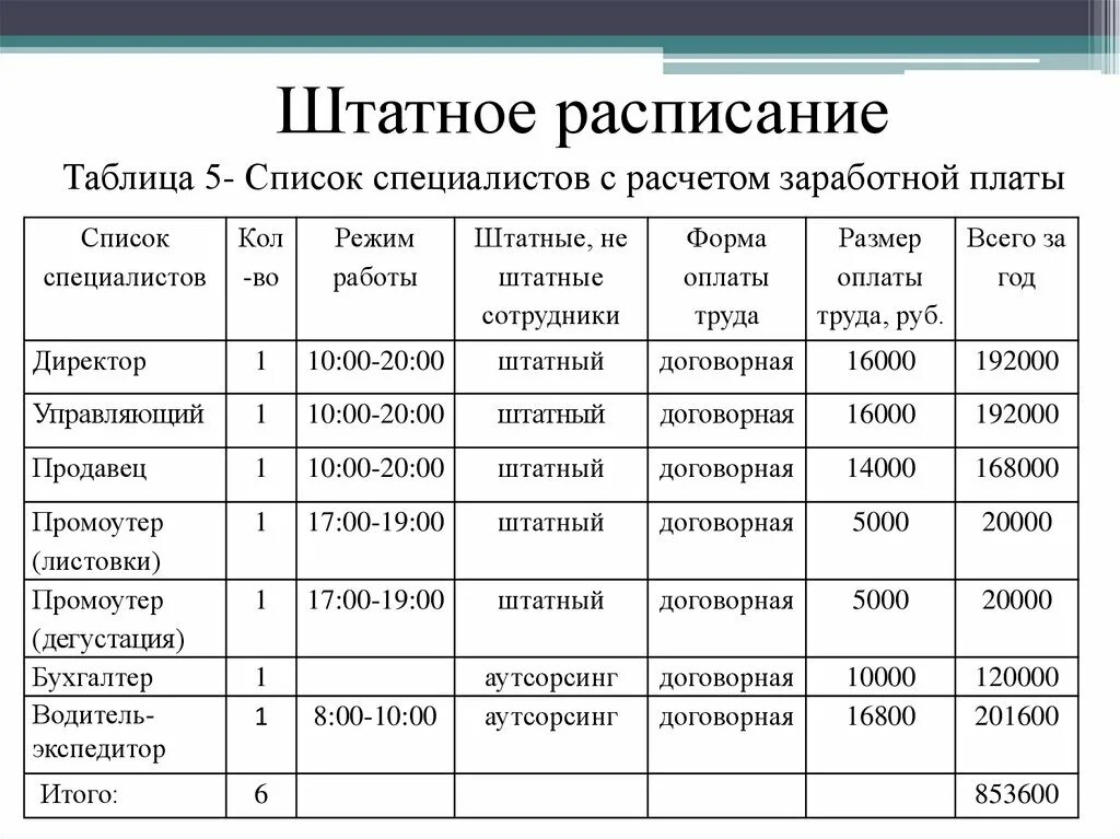 Штатное расписание отдела кадров. Штатное расписание предприятия общественного питания. Штатное расписание отеля образец. Штатное расписание таблица пример. Заработная плата работников службы