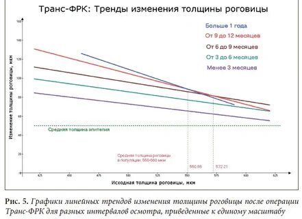 Фрк коррекция