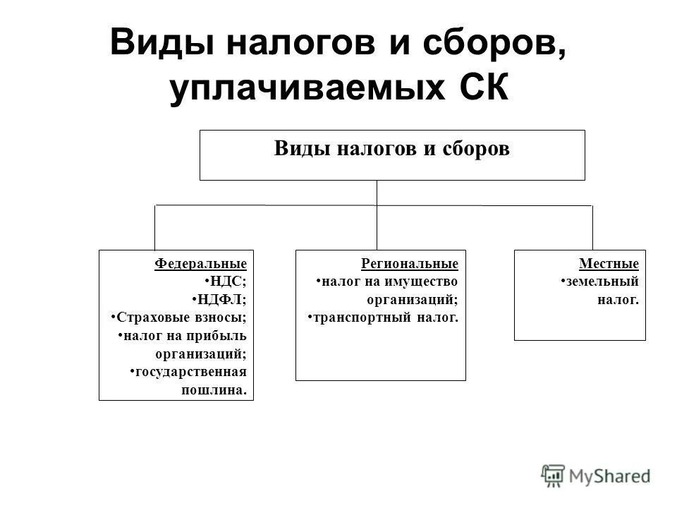 Виды налогов. Налоги уплачиваемые предприятиями.