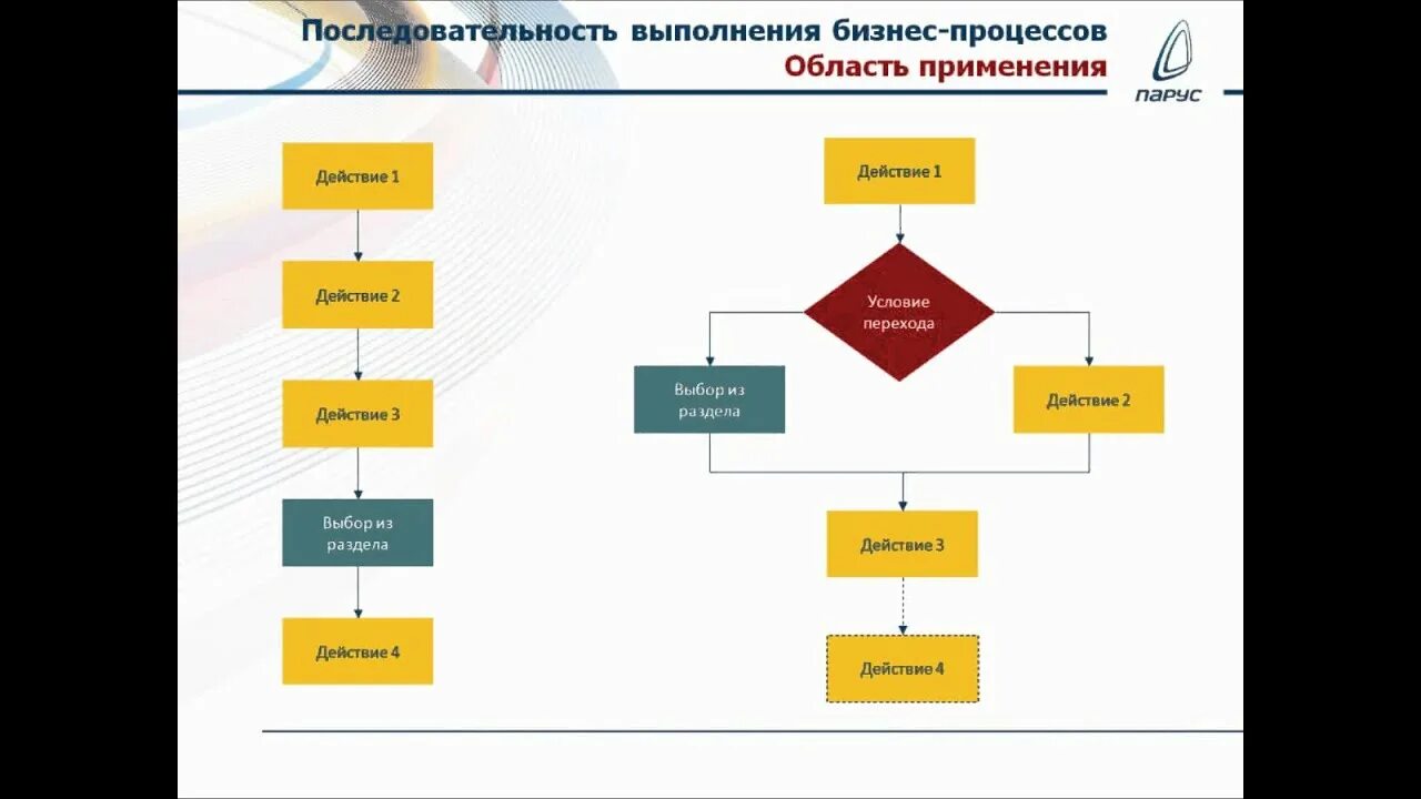 Изменение последовательности выполнения. Последовательность выполнения процессов. Бизнес процесс. График очередности выполнения процесса. Порядок выполнения бизнес процесса с условием.