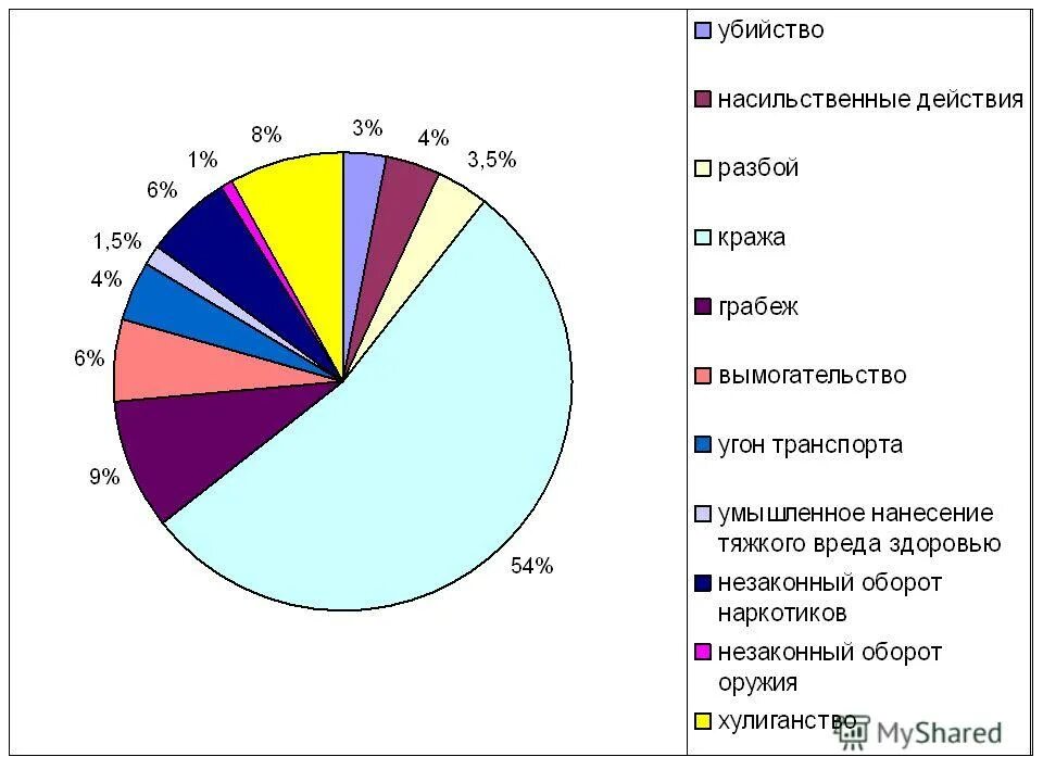 Правонарушения подростков статистика. Статистика преступлений несовершеннолетних. Статистика преступлений несовершеннолетних. Статистика преступлений среди несовершеннолетних. Преступность среди подростков статистика.