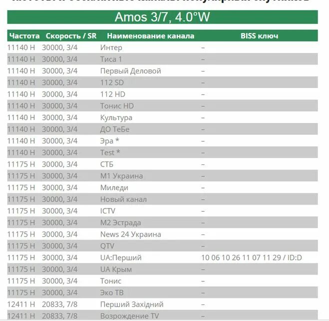 Бис ключи спутниковых каналов 2021. Частота спутниковых каналов частоты. Таблица каналов частот спутникового телевидения. Таблица спутниковых частот 85 градус.