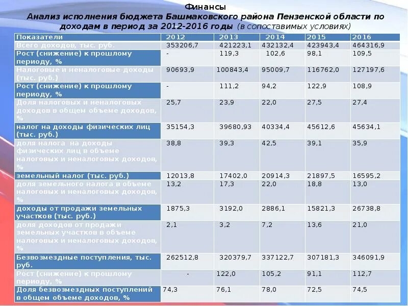 Площадь районов в Пензенской области таблица. Социально экономическое развитие Пензенской области. Пензенская область таблица население. Население районов Пензенской области.