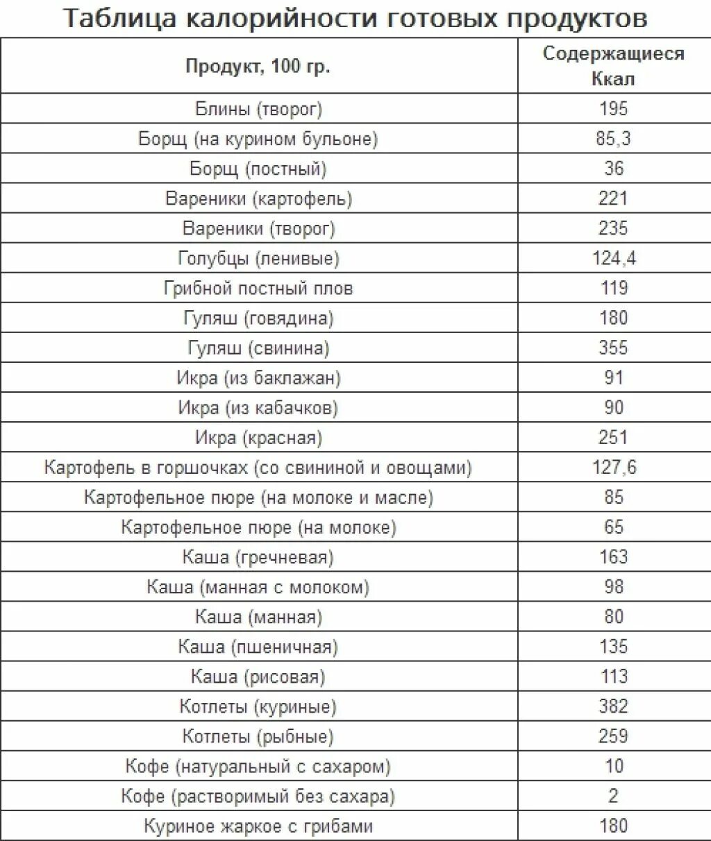 Калории готовых продуктов таблица. Таблица калорий готовых блюд в 100 граммах. Таблица калорий в продуктах на 100 грамм для похудения готовых блюд. Таблица энергетической ценности продуктов. Таблица калорийности продуктов на 100 грамм для похудения готовых.