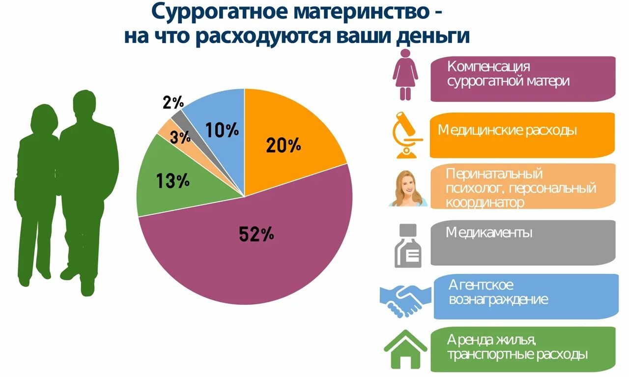 Сурагантноематеринство. Статистика суррогатного материнства в России. Суррогатное материнство в России. Статистика стран суррогатного материнства. Суррогатная мать стоимость