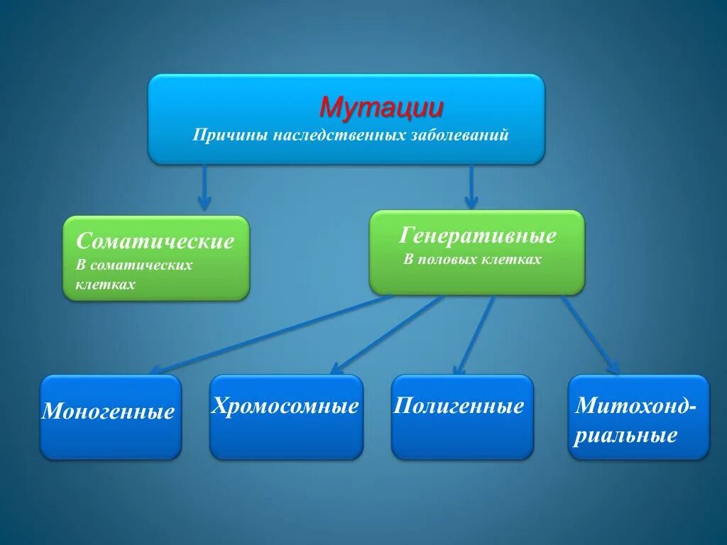 Наследственные болезни и мутации. Наследственные заболевания генные и хромосомные. Классификация наследственных болезней. Типы мутаций и заболевания.